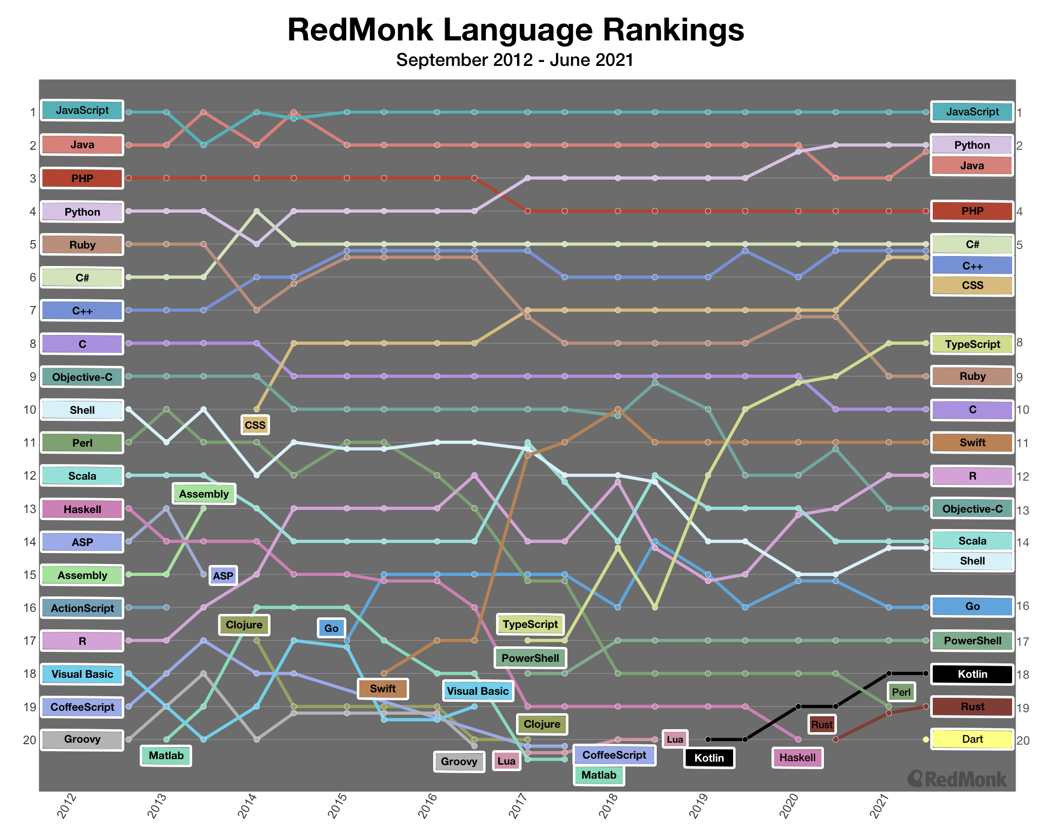 Redmonk language rankings show Kotlin at 18th